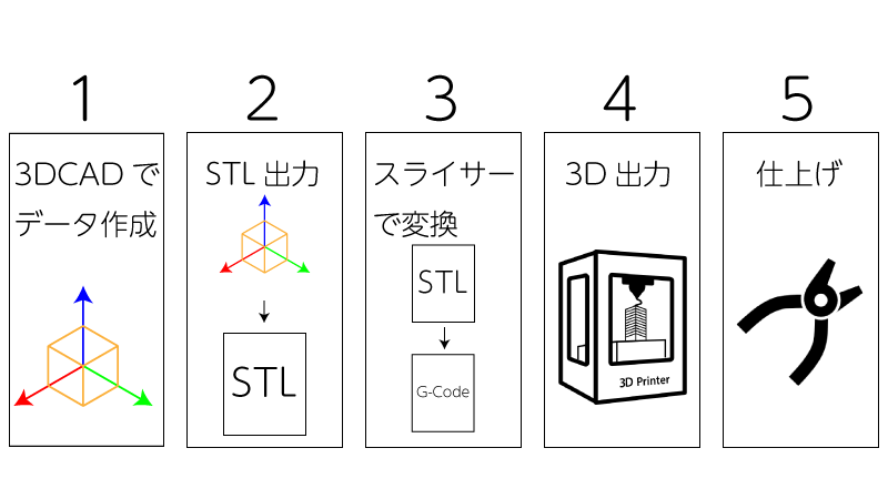 3dプリンター5工程